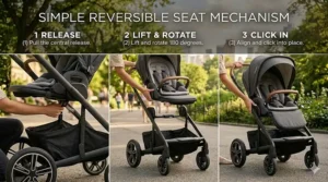 A step-by-step illustration showing how to lift, turn, and click a reversible stroller seat from rear-facing to forward-facing mode.