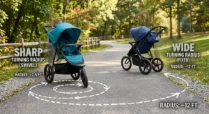 Diagram showing the sharp turning radius of a swivel wheel stroller compared to the wide turn of a fixed wheel model.